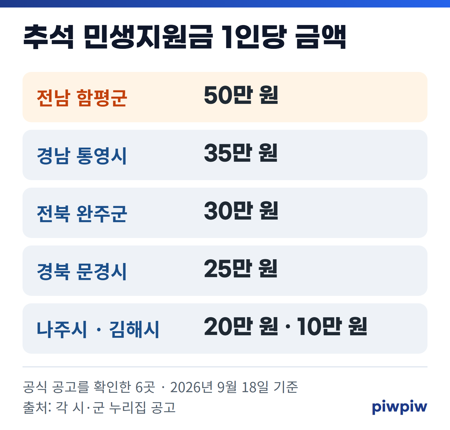 2026 추석 민생지원금 10만~50만 원, 지자체 6곳 신청 기간·대상