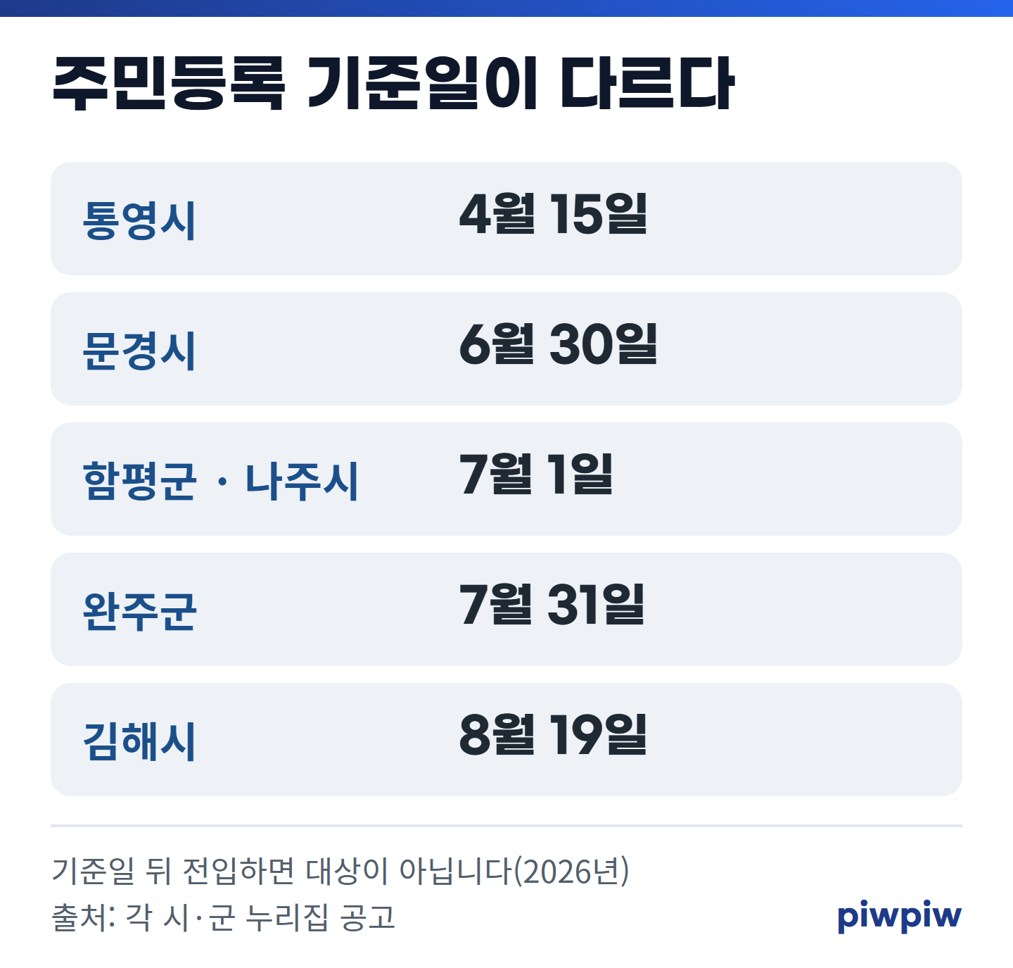 주민등록 기준일이 다르다 카드