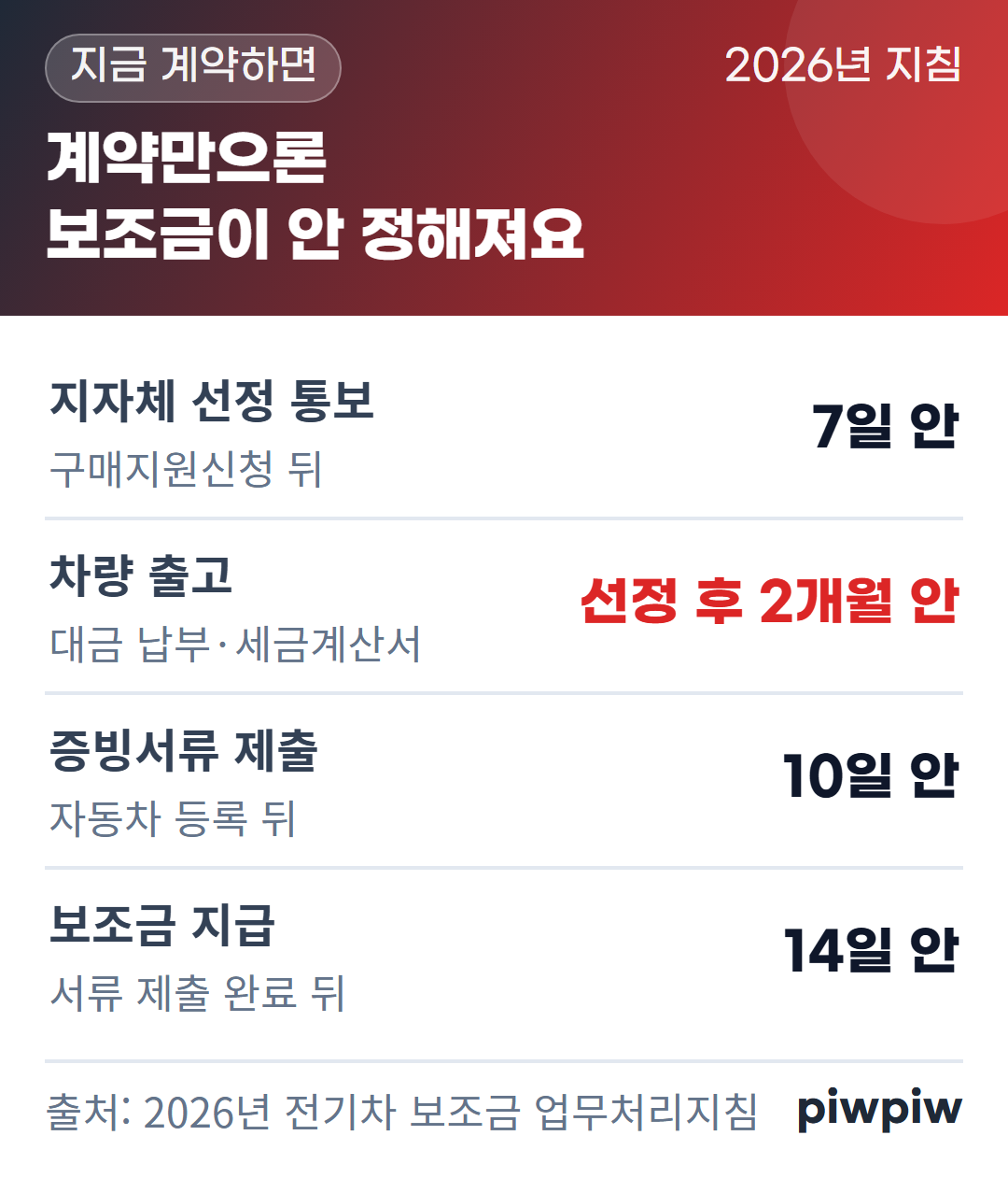 계약만으론 보조금이 안 정해져요 카드