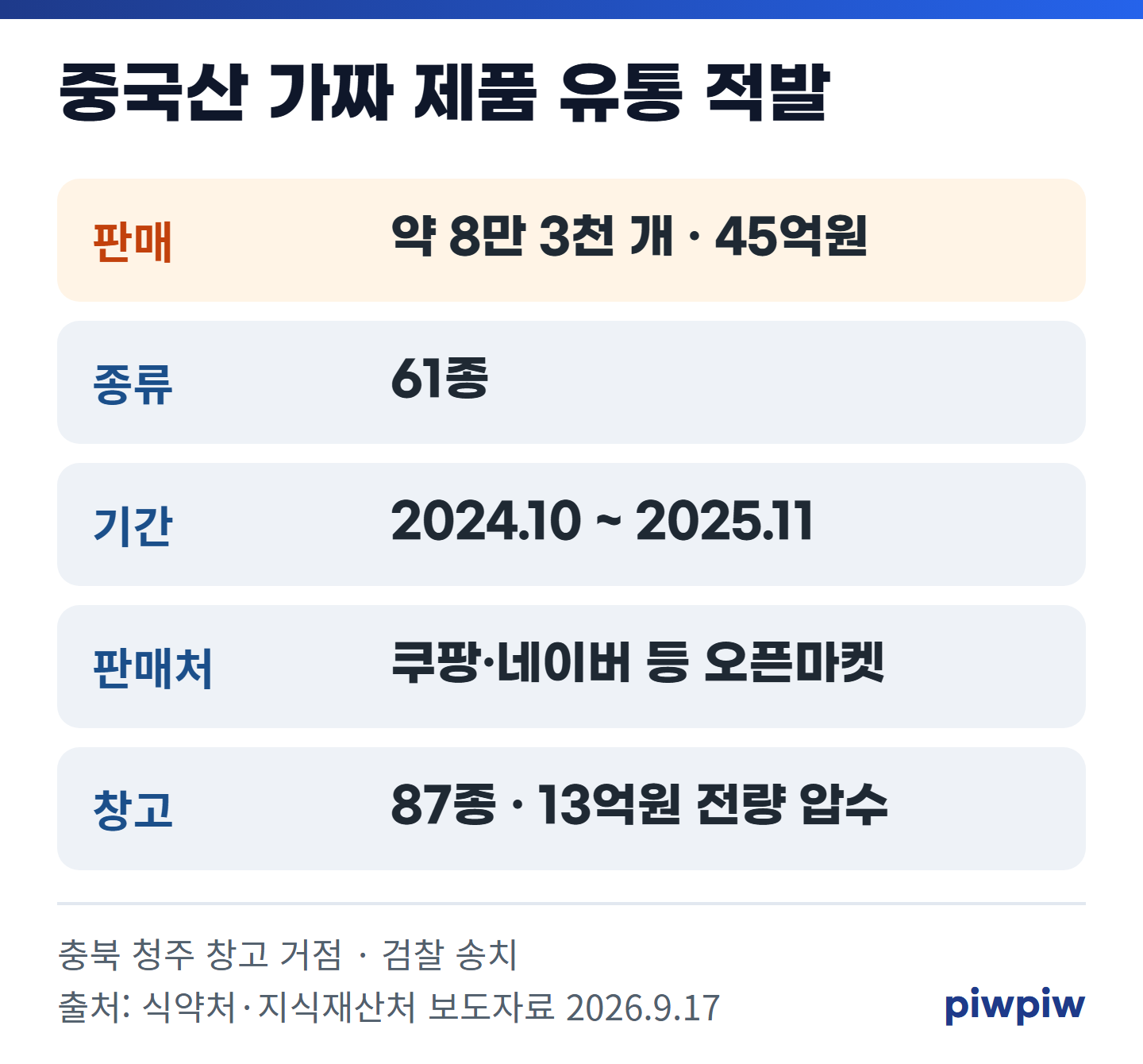 중국산 가짜 화장품·영양제 8만3천개 적발(9월 17일): 제품명·확인법