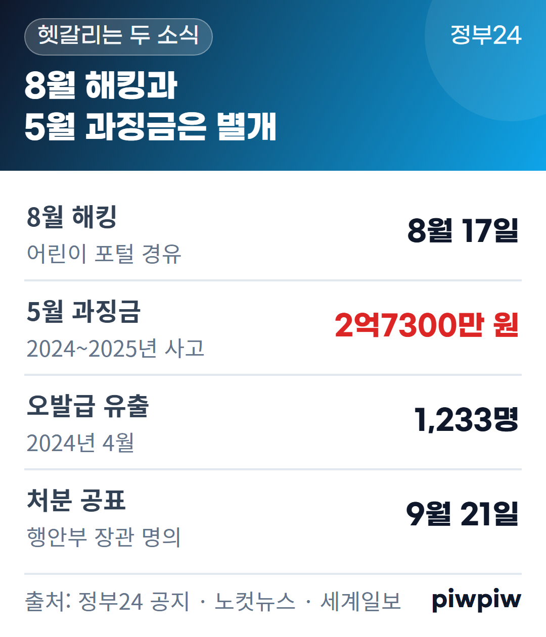8월 해킹과 5월 과징금은 별개 카드