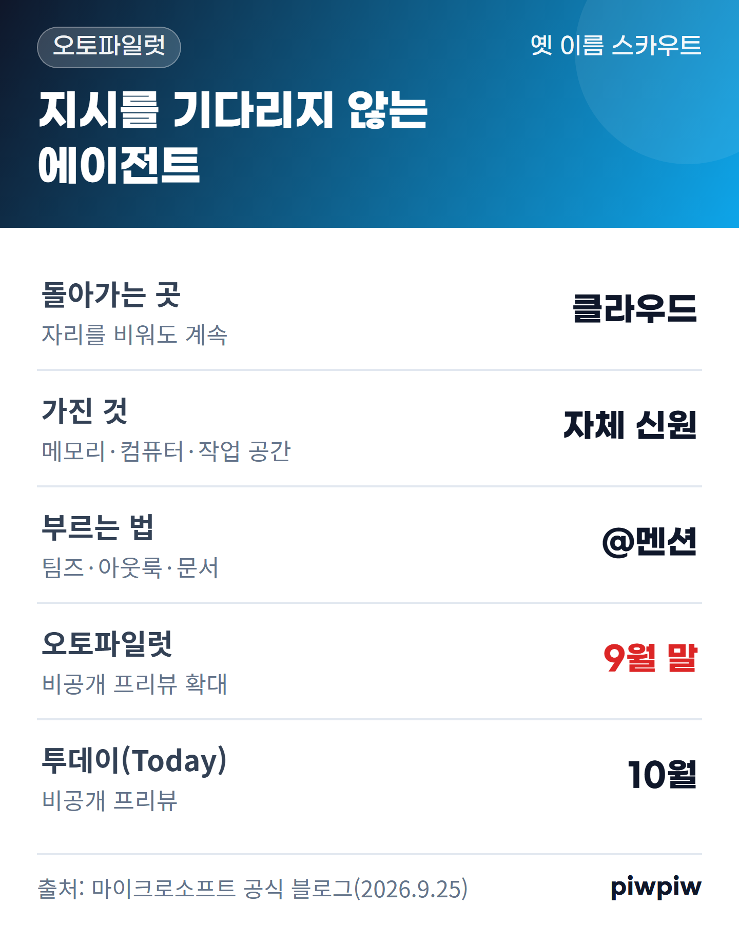 지시를 기다리지 않는 에이전트 카드