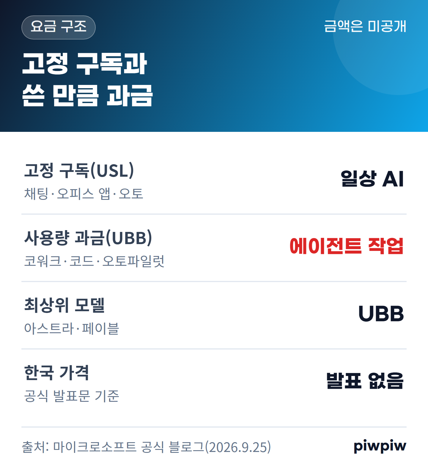 고정 구독과 쓴 만큼 과금 카드