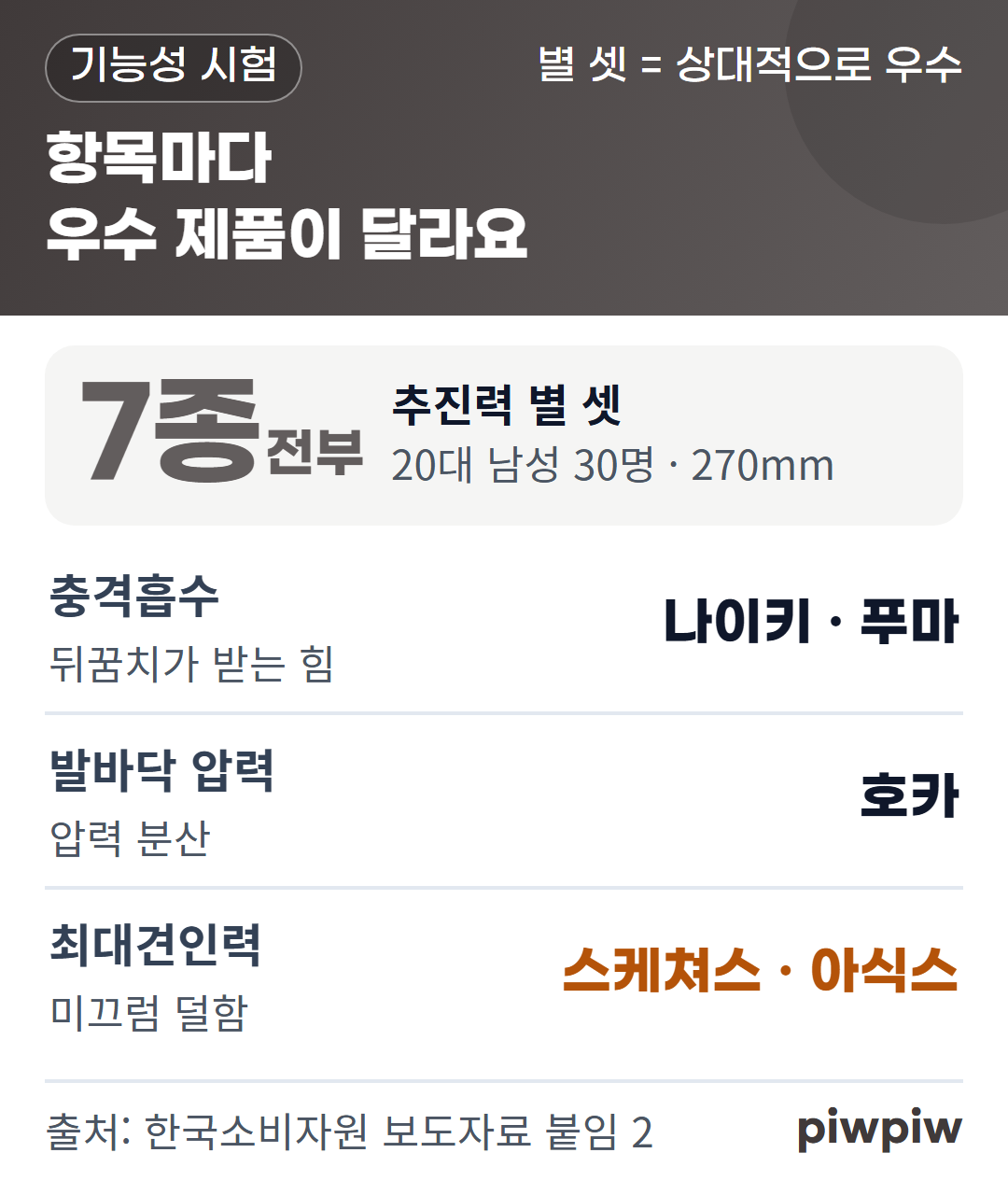 항목마다 우수 제품이 달라요 카드