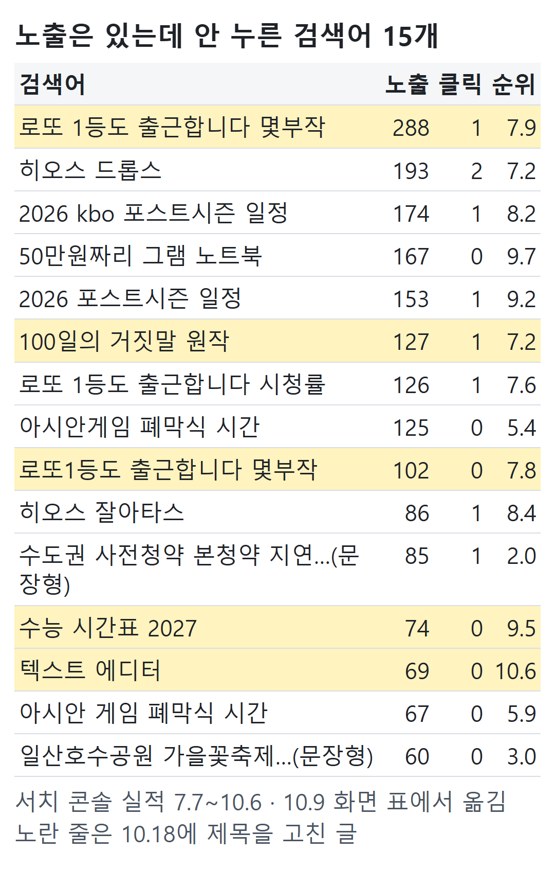 서치 콘솔 실적 표: 노출 많고 클릭 적은 검색어(10월 9일 읽은 값)