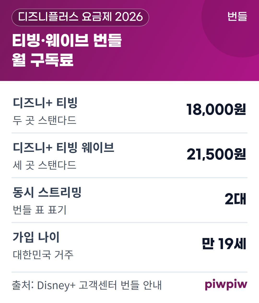 티빙·웨이브 번들 월 구독료 카드