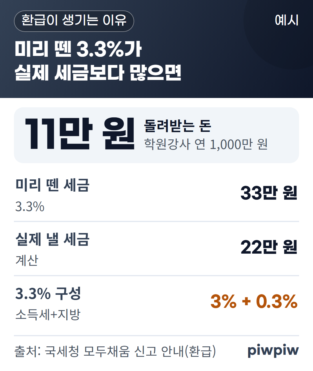 미리 뗀 3.3%가 실제 세금보다 많으면 카드