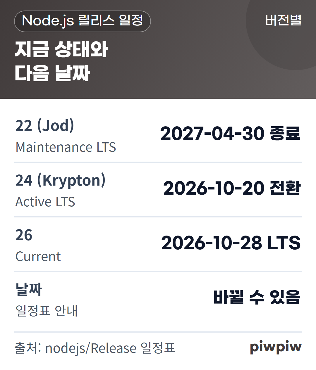 지금 상태와 다음 날짜 카드