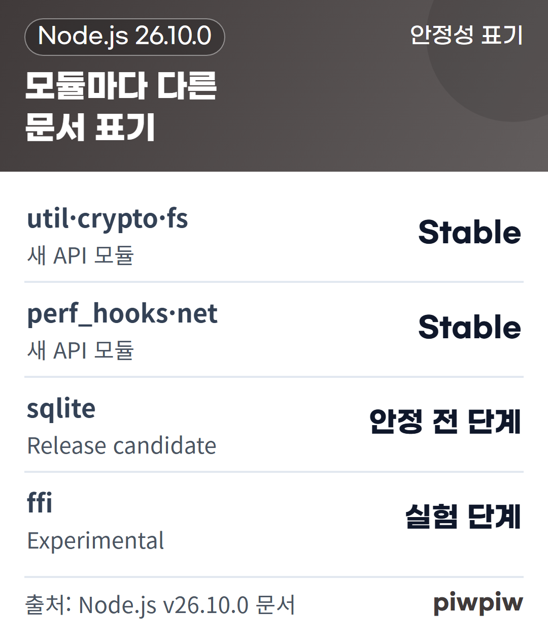 모듈마다 다른 문서 표기 카드