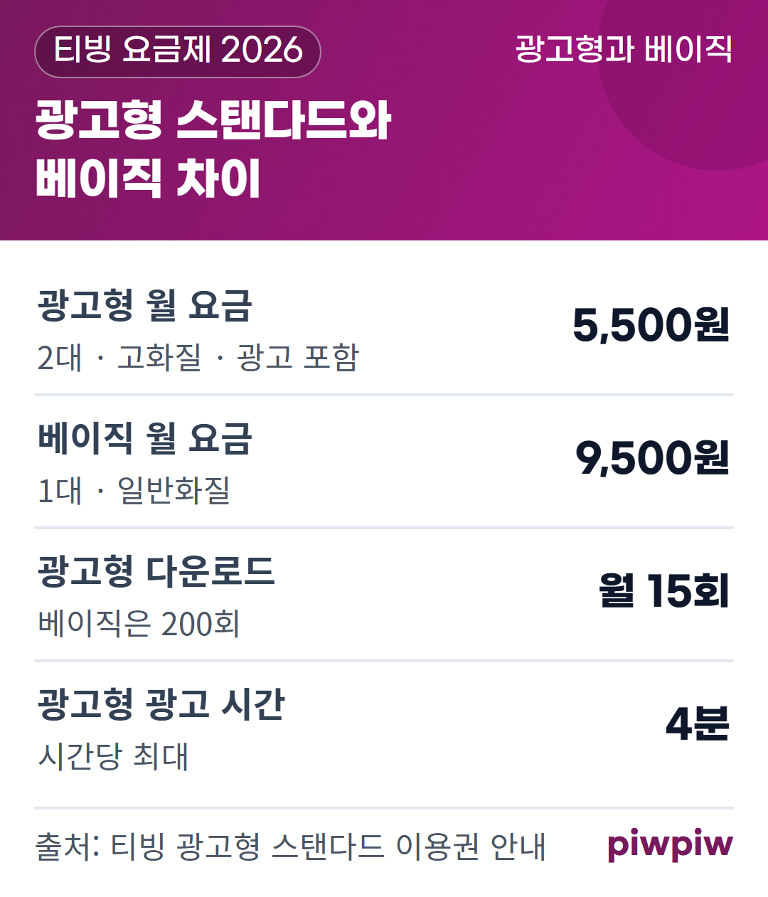 광고형 스탠다드와 베이직 차이 카드